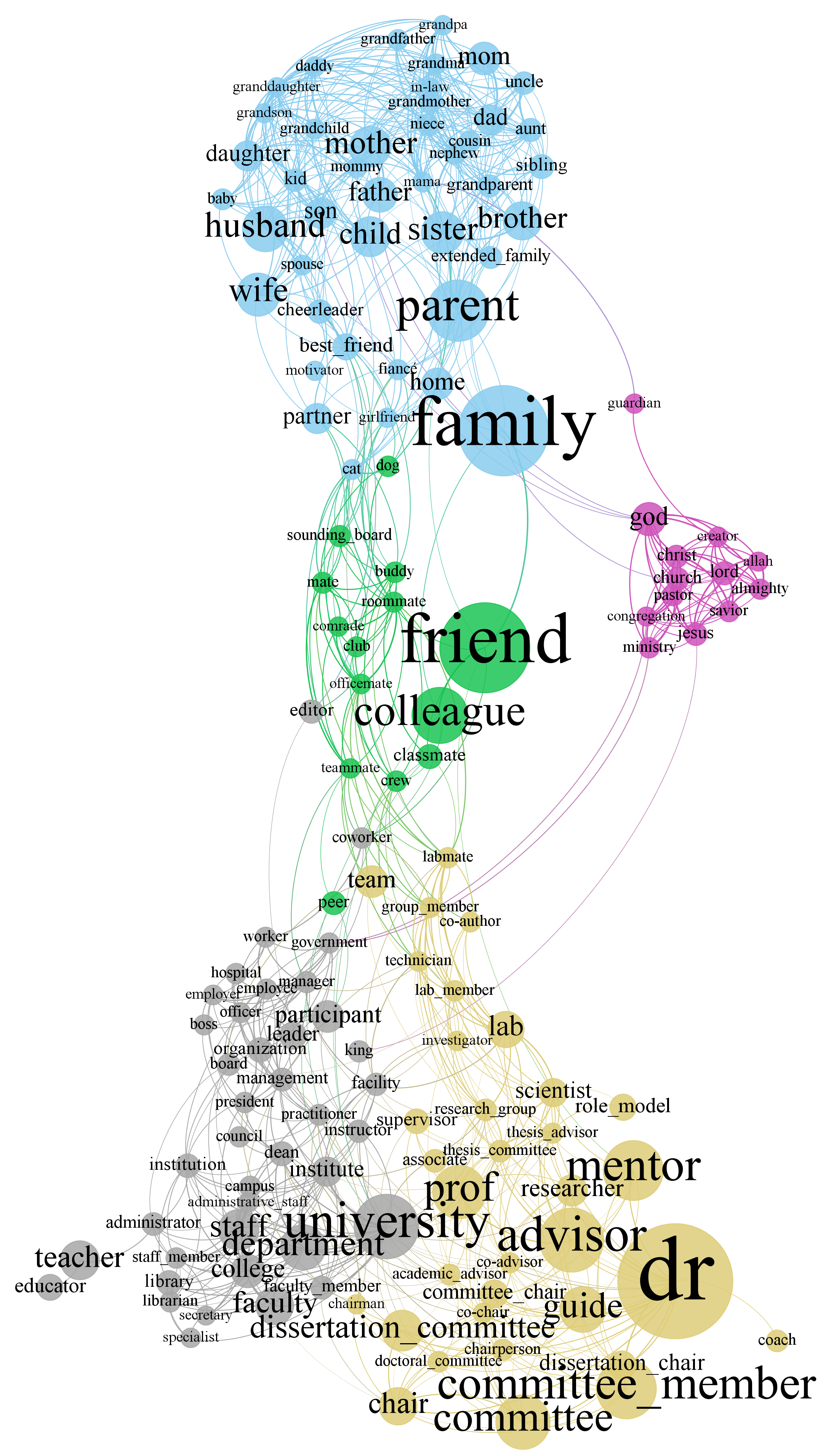 Academic Network